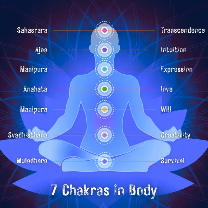 7 chakras in body with names
